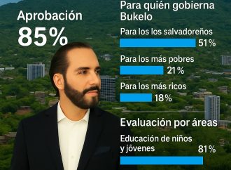 BUKELE CONSERVA UNA ALTA APROBACIÓN, PERO EMERGEN INDICIOS DE DESGASTE POLÍTICO