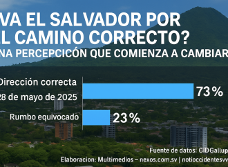 ¿VA EL SALVADOR POR EL CAMINO CORRECTO? UNA PERCEPCIÓN QUE COMIENZA A CAMBIAR