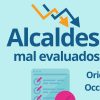 REPRUEBAN EN ENCUESTA DEL CIMU DE LA UES A ALCALDES DE ORIENTE Y OCCIDENTE DE EL SALVADOR