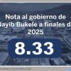 EL SALVADOR; ENCUESTA DE LA UCA REFLEJA ALTA APROBACIÓN AL GOBIERNO DEL PRESIDENTE NAYIB BUKELE AL CIERRE DE 2025