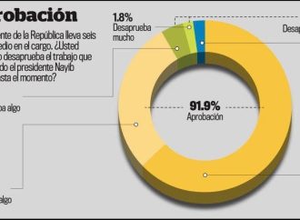 ENCUESTA DE LA PRENSA GRÁFICA MUESTRA ALTA APROBACIÓN DEL PRESIDENTE NAYIB BUKELE A INICIOS DE 2026