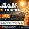 ALTAS TEMPERATURAS CONTINÚAN ROMPIENDO RÉCORDS EN EL SALVADOR